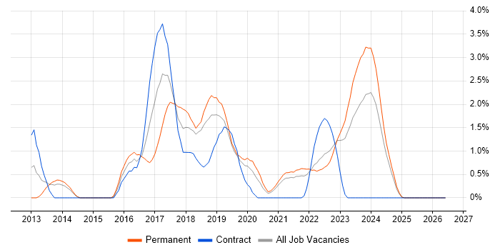 ASP.NET Web API job vacancy trend in Belfast