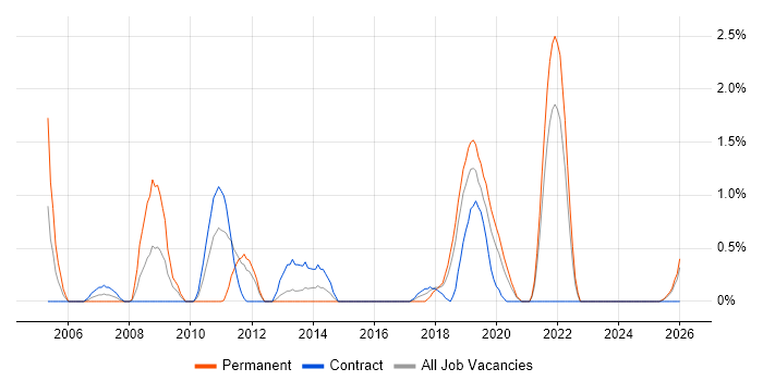 ASP.NET Web Forms job vacancy trend in Belfast