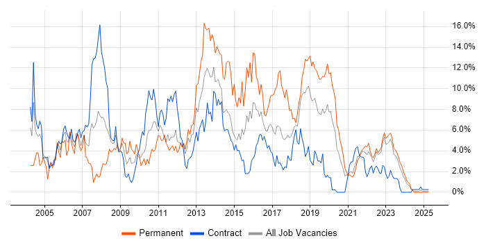 Job vacancy trend for ASP.NET in Belfast Job vacancy trend for ASP.NET in Belfast