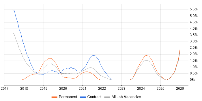 Asynchronous Programming job vacancy trend in Belfast