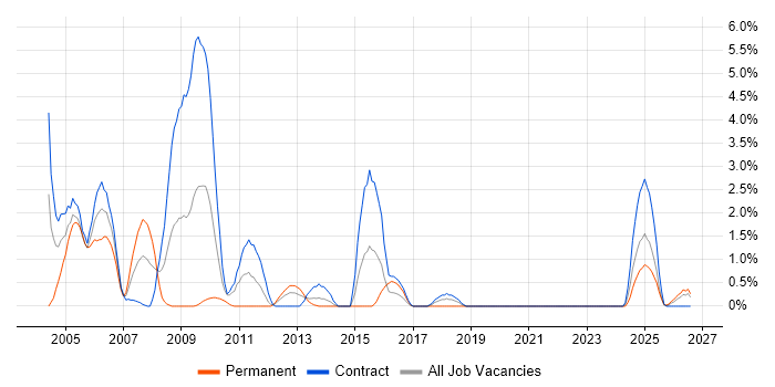 ATM job vacancy trend in Belfast