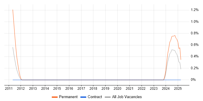 Job vacancy trend for Audit Manager in Belfast