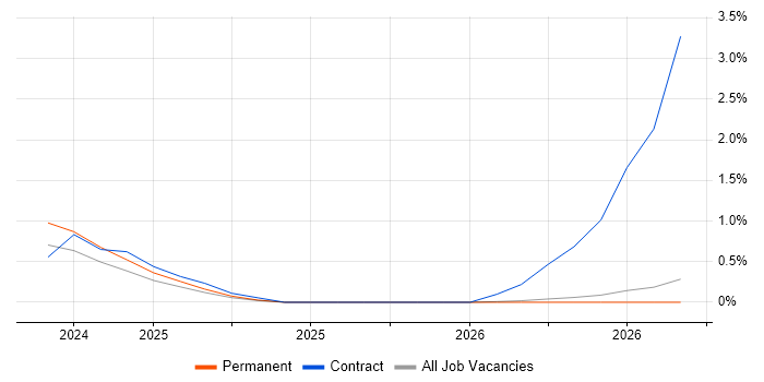 AWS Certified DevOps Engineer job vacancy trend in Belfast