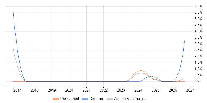 AWS Certified Solutions Architect job vacancy trend in Belfast