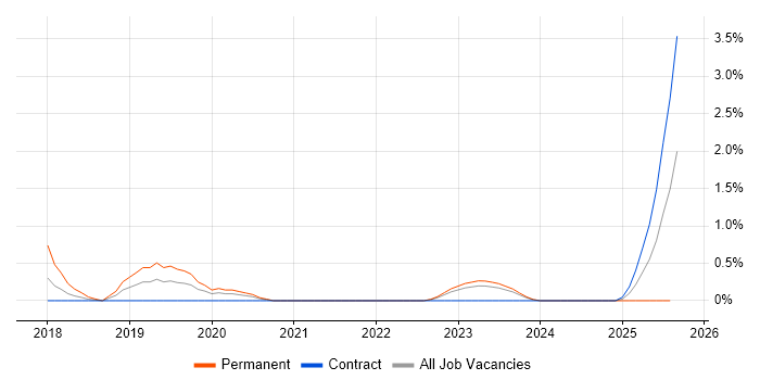 Job vacancy trend for AWS DevOps Engineer in Belfast