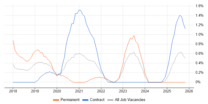 AWS Engineer job vacancy trend in Belfast