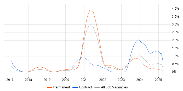 Job vacancy trend for AWS Lambda in Belfast Job vacancy trend for AWS Lambda in Belfast