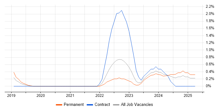 Job vacancy trend for Azure AKS in Belfast Job vacancy trend for Azure AKS in Belfast