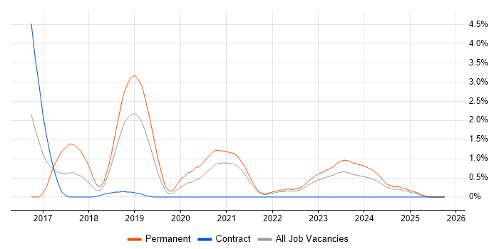 Azure Certification job vacancy trend in Belfast