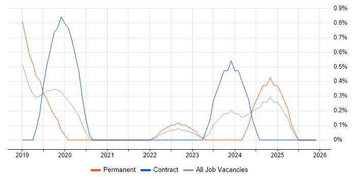 Azure Cosmos DB job vacancy trend in Belfast