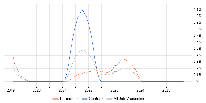 Azure Data Factory job vacancy trend in Belfast Azure Data Factory job vacancy trend in Belfast