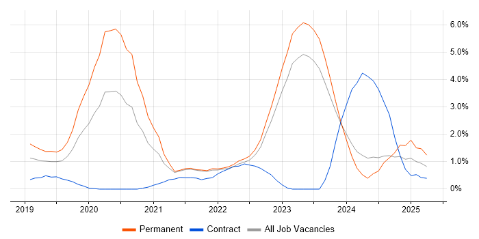 Job vacancy trend for Azure DevOps in Belfast Job vacancy trend for Azure DevOps in Belfast