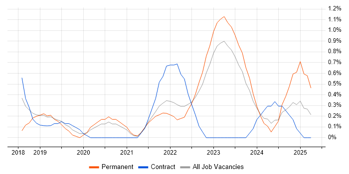 Job vacancy trend for Azure Engineer in Belfast