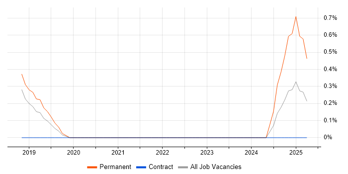 Job vacancy trend for Azure Infrastructure Engineer in Belfast