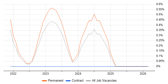 Azure Sentinel job vacancy trend in Belfast