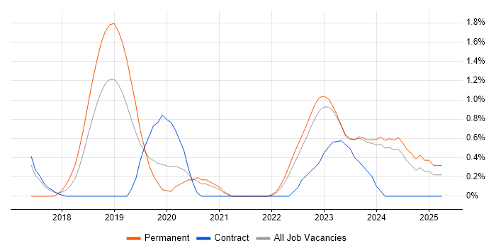 Job vacancy trend for Azure SQL Database in Belfast Job vacancy trend for Azure SQL Database in Belfast