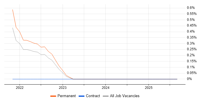 Azure Synapse Analytics job vacancy trend in Belfast Azure Synapse Analytics job vacancy trend in Belfast