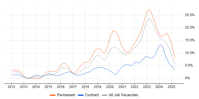 Job vacancy trend for Azure in Belfast Job vacancy trend for Azure in Belfast