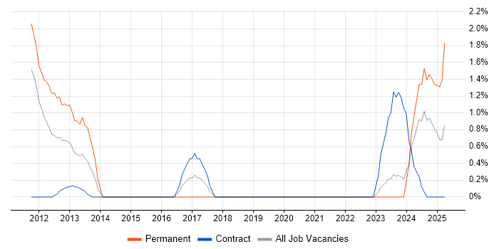 Job vacancy trend for B2B Sales in Belfast