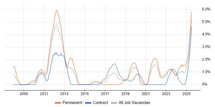 Job vacancy trend for B2B in Belfast