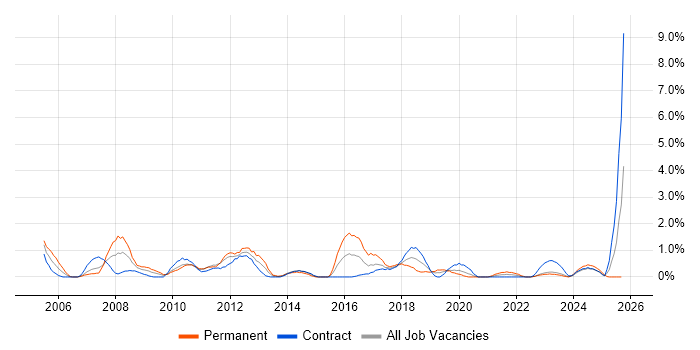 Back Office job vacancy trend in Belfast Back Office job vacancy trend in Belfast