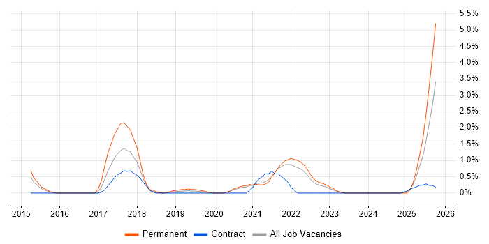Backlog Management job vacancy trend in Belfast