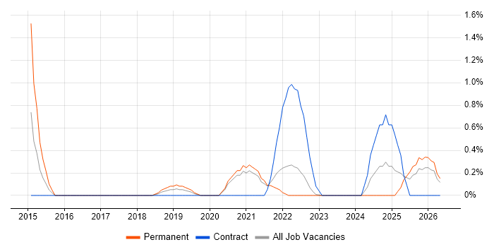 Backlog Prioritisation job vacancy trend in Belfast