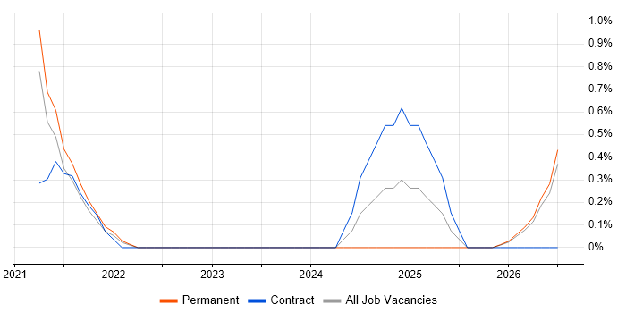 Backlog Refinement job vacancy trend in Belfast