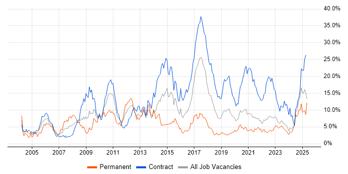 Job vacancy trend for Banking in Belfast Job vacancy trend for Banking in Belfast