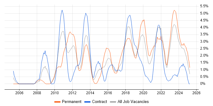 Job vacancy trend for Bash in Belfast Job vacancy trend for Bash in Belfast