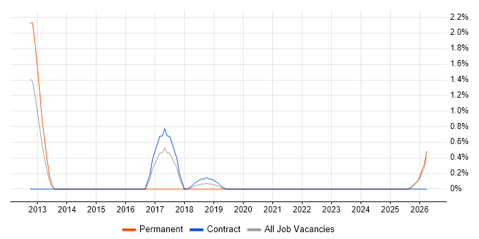 Batch Scripting job vacancy trend in Belfast