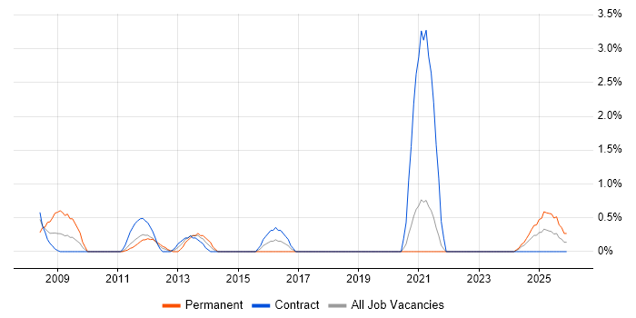 BCP job vacancy trend in Belfast
