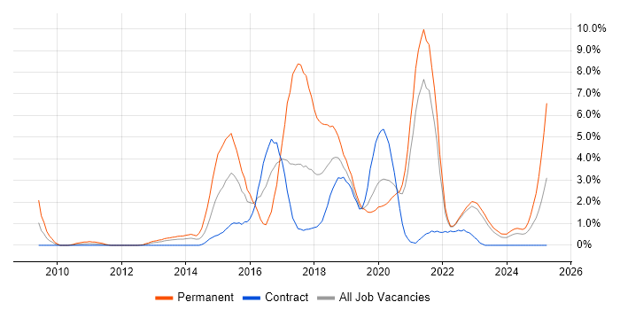 Job vacancy trend for BDD in Belfast Job vacancy trend for BDD in Belfast