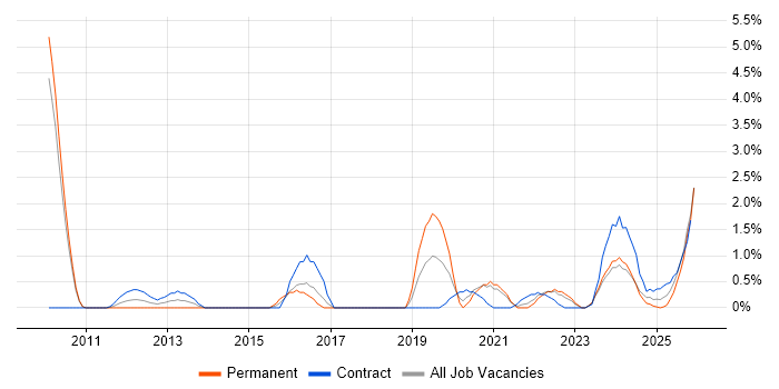 Benchmarking job vacancy trend in Belfast