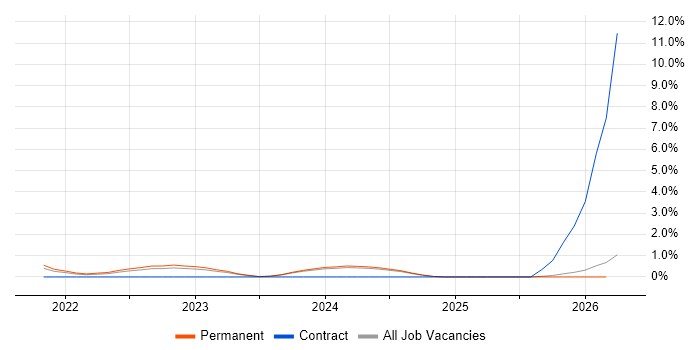Bicep job vacancy trend in Belfast