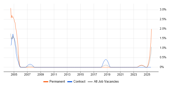 Job vacancy trend for Bid Manager in Belfast