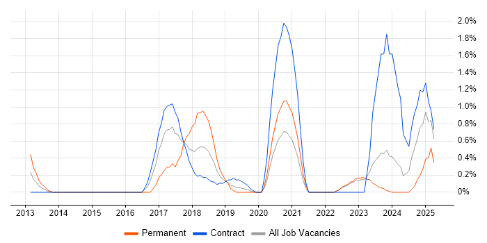 Job vacancy trend for Big Data Developer in Belfast