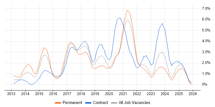 Big Data job vacancy trend in Belfast