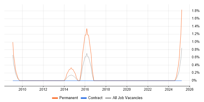 Job vacancy trend for Biology in Belfast