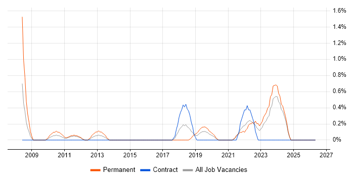 Blog job vacancy trend in Belfast