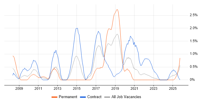 Bloomberg job vacancy trend in Belfast