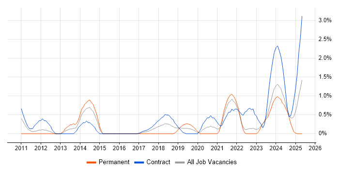 Job vacancy trend for BPSS Clearance in Belfast Job vacancy trend for BPSS Clearance in Belfast