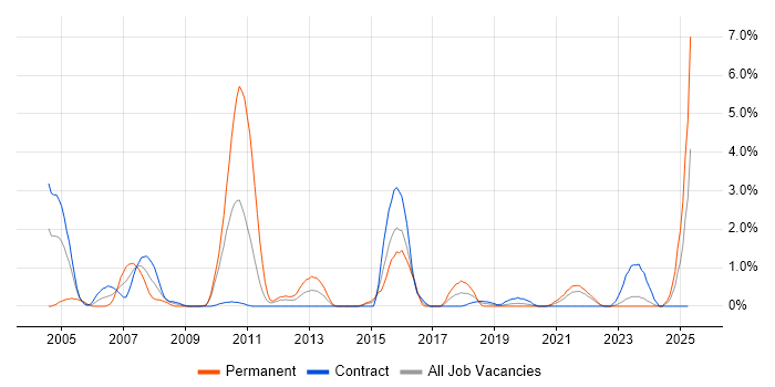 Job vacancy trend for Broadband in Belfast