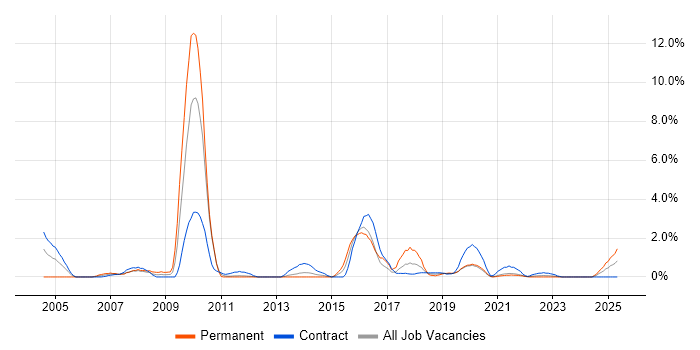 Job vacancy trend for BT in Belfast Job vacancy trend for BT in Belfast