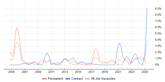 Job vacancy trend for Budget Management in Belfast