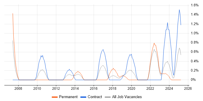 Job vacancy trend for Budgeting and Forecasting in Belfast Job vacancy trend for Budgeting and Forecasting in Belfast
