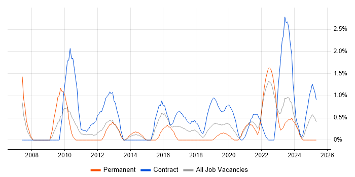 Job vacancy trend for Budgeting in Belfast Job vacancy trend for Budgeting in Belfast