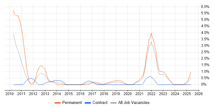 Job vacancy trend for Build Automation in Belfast