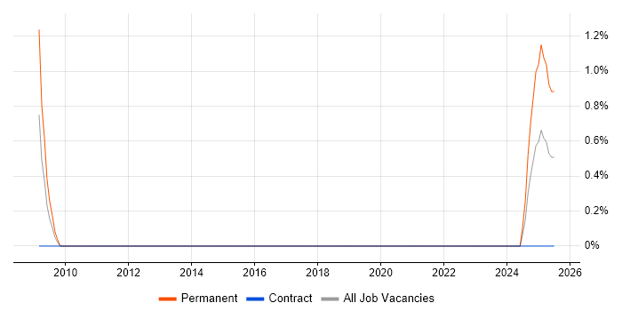 Job vacancy trend for Building Information Modelling in Belfast Job vacancy trend for Building Information Modelling in Belfast