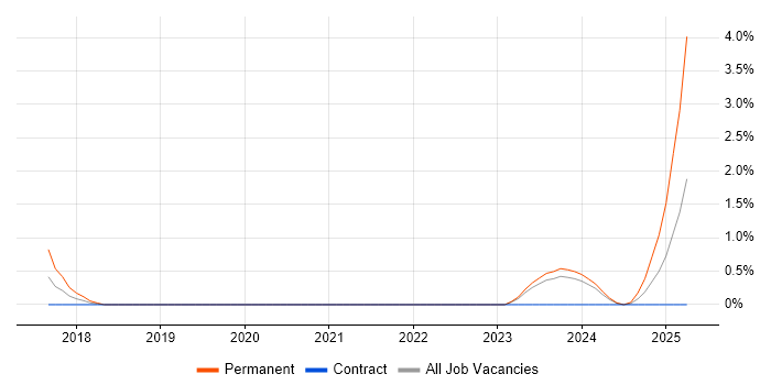 Job vacancy trend for Burp Suite in Belfast